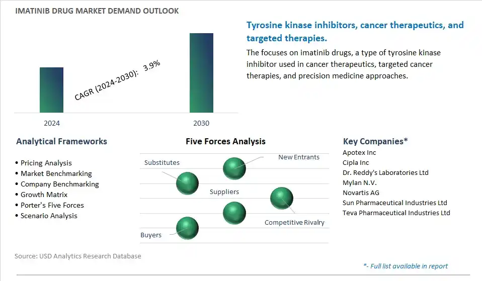 Imatinib Drug Industry- Market Size, Share, Trends, Growth Outlook